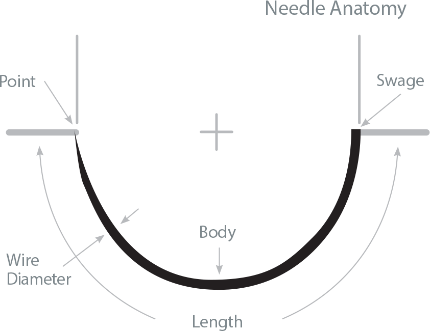 Covidien Suture Needle Chart